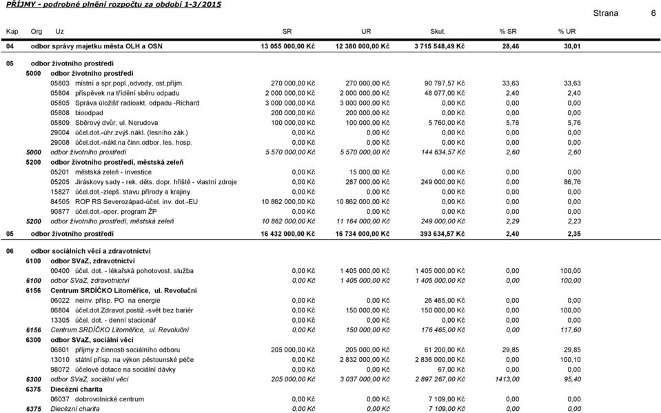 270 00 Kč 270 00 Kč 90 797,57 Kč 33,63 33,63 05804 příspěvek na třídění sběru odpadu 2 000 00 Kč 2 000 00 Kč 48 077,00 Kč 2,40 2,40 05805 Správa úložišť radioakt.