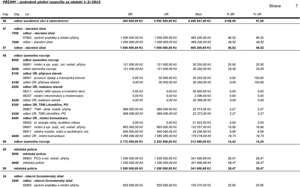 08 odbor územního rozvoje 8000 odbor územního rozvoje 08801 místní a spr. popl., ost. nedaň.