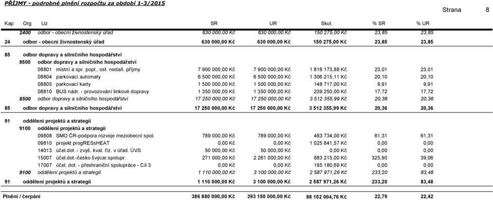 příjmy 7 900 00 Kč 7 900 00 Kč 1 818 173,88 Kč 23,01 23,01 08804 parkovací automaty 6 500 00 Kč 6 500 00 Kč 1 306 215,11 Kč 20,10 20,10 08805 parkovací karty 1 500 00 Kč 1 500 00 Kč 148 717,00 Kč