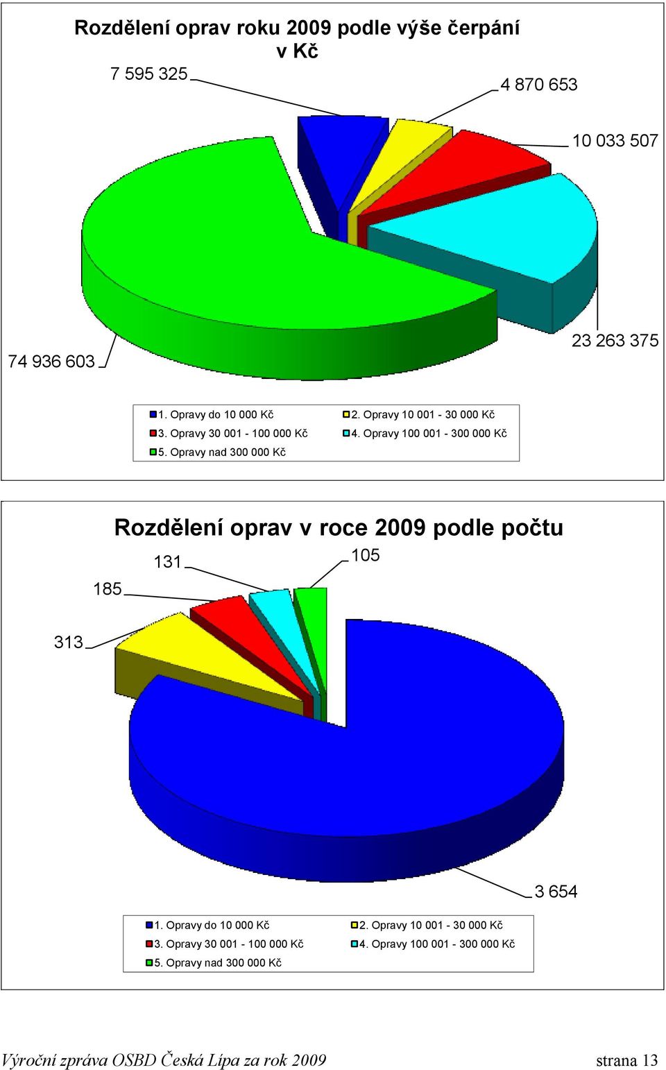 Opravy nad 300 000 Kč 185 Rozdělení oprav v roce 2009 podle počtu 131 105 313 3 654 1.