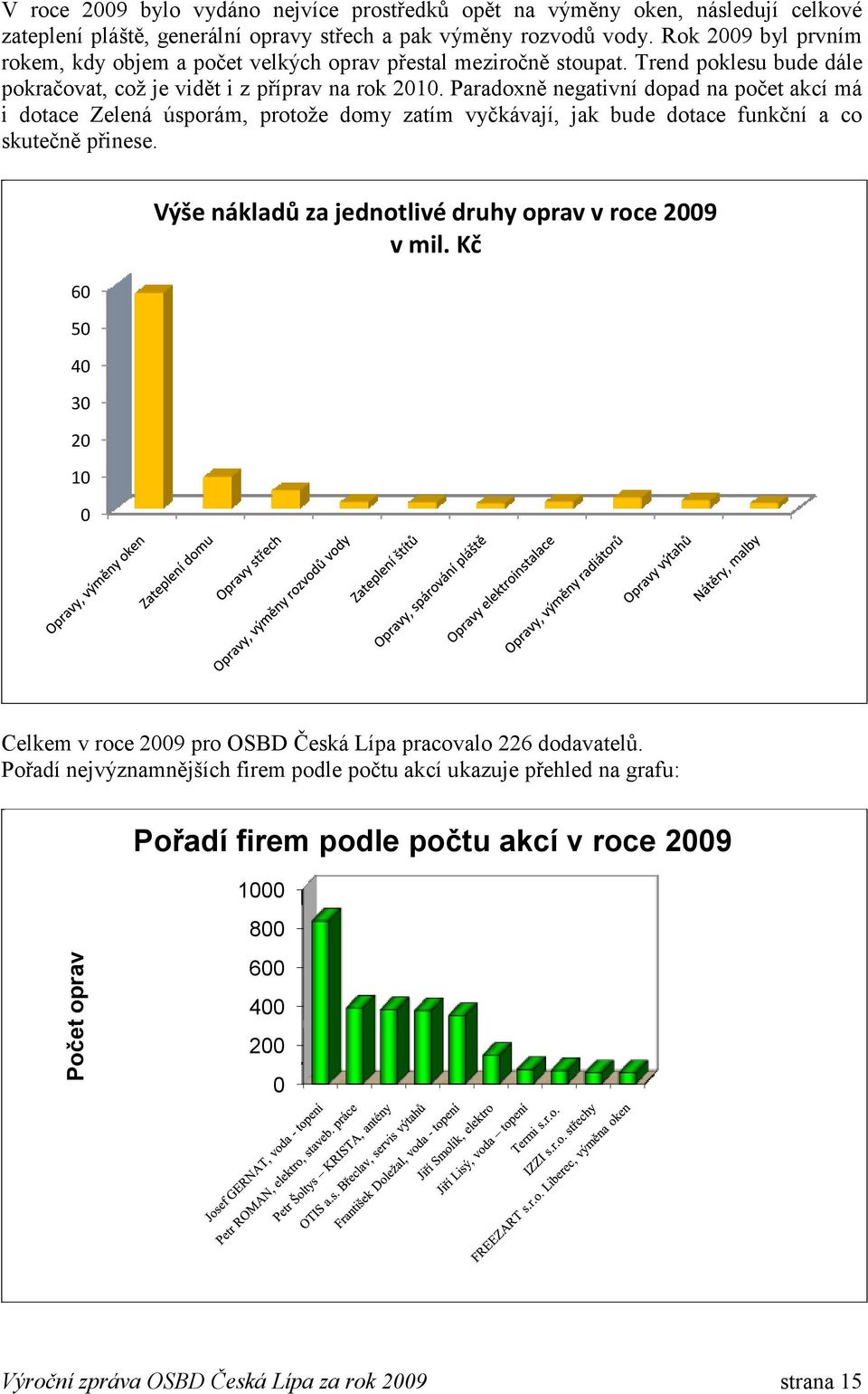 Paradoxně negativní dopad na počet akcí má i dotace Zelená úsporám, protoţe domy zatím vyčkávají, jak bude dotace funkční a co skutečně přinese.