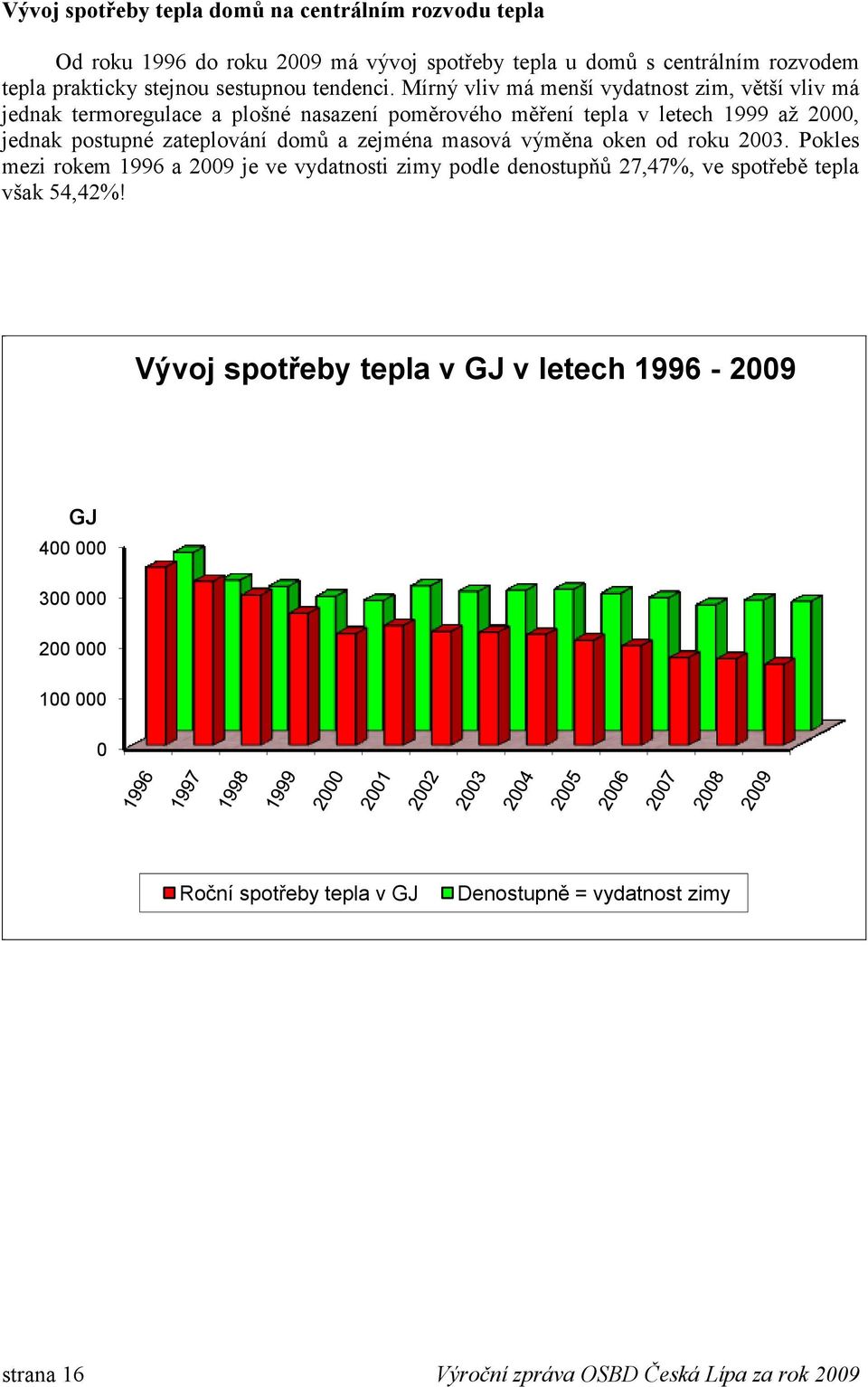 Mírný vliv má menší vydatnost zim, větší vliv má jednak termoregulace a plošné nasazení poměrového měření tepla v letech 1999 aţ 2000, jednak postupné zateplování domů a