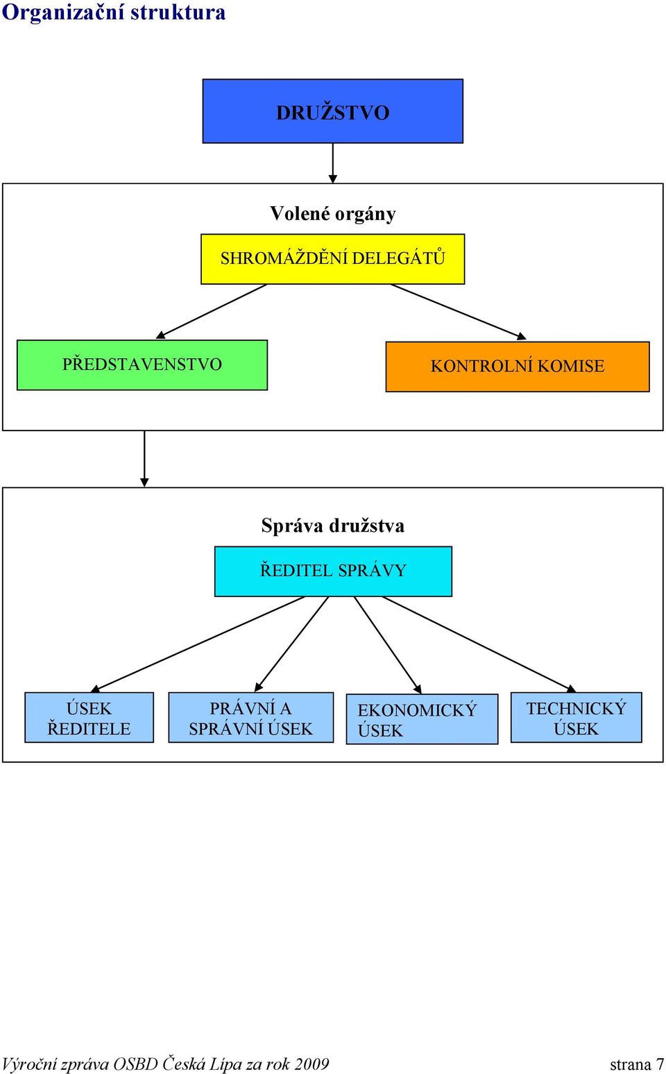 ŘEDITEL SPRÁVY ÚSEK ŘEDITELE PRÁVNÍ A SPRÁVNÍ ÚSEK EKONOMICKÝ