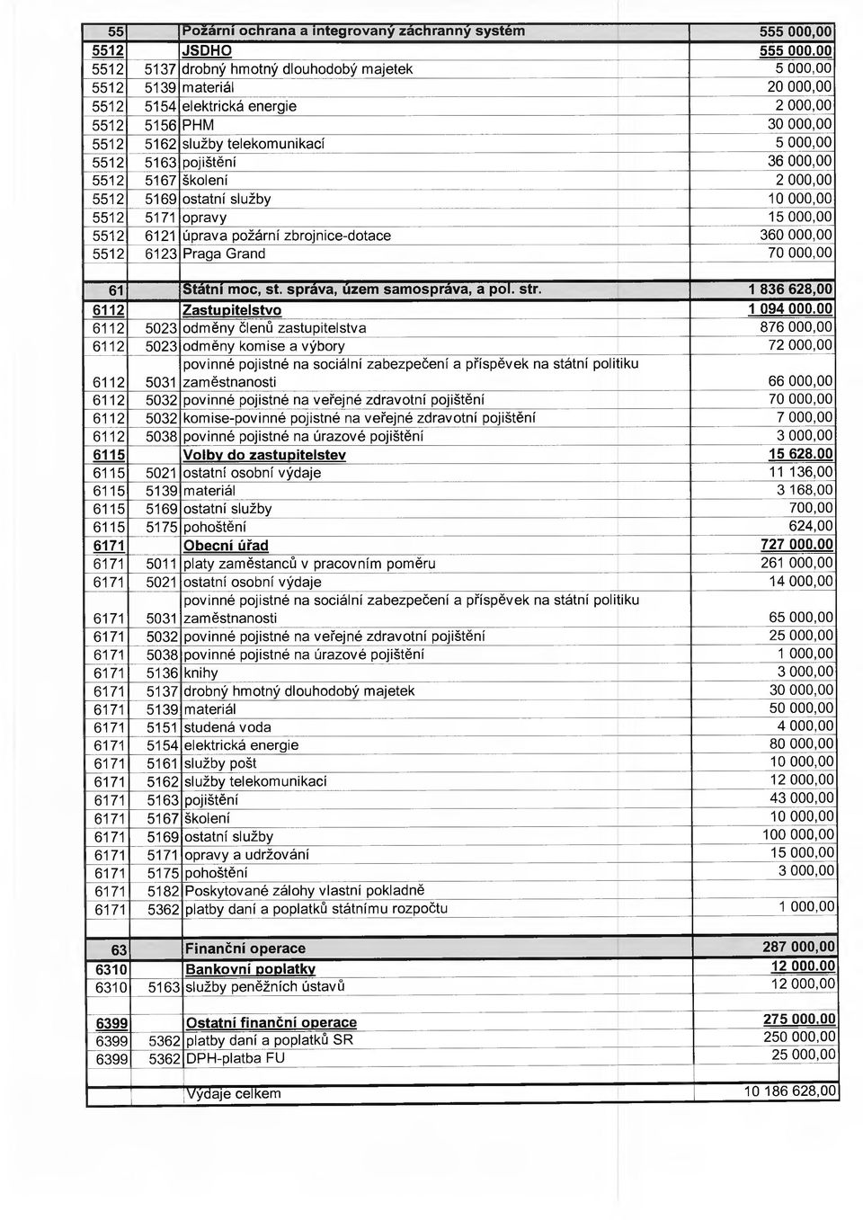 pojištění 36 000,00 5512 5167 školení 2 000,00 5512 5169 ostatní služby 10 000,00 5512 5171 opravy 15 000,00 5512 6121 úprava požární zbrojnice-dotace 360 000,00 5512 6123 Praga Grand 70 000,00 61