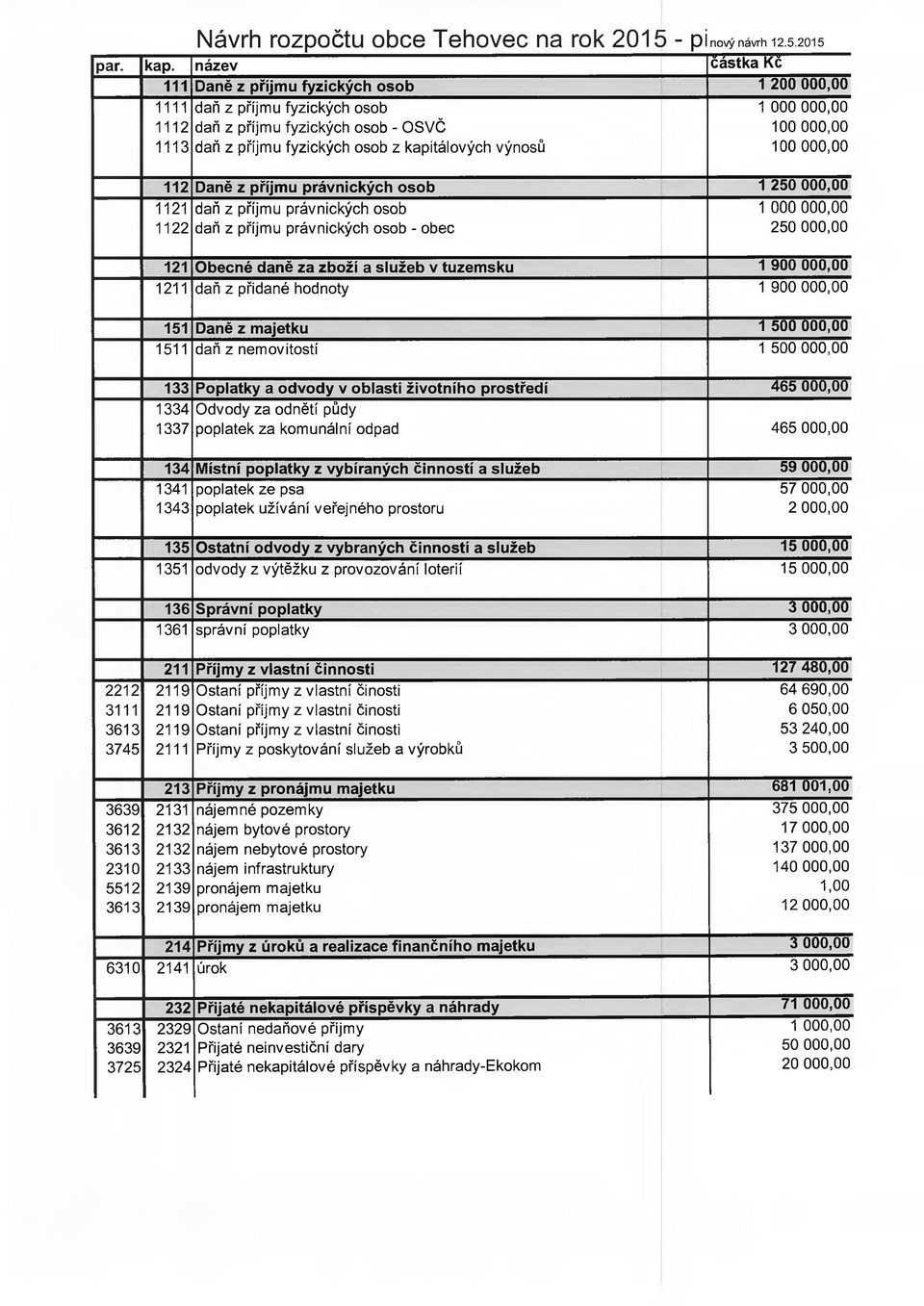 000,00 100 000,00 100 000,00 112 Daně z příjmu právnických osob 1 250 000,00 1121 1122 daň z příjmu právnických osob daň z příjmu právnických osob - obec 1 000 000,00 250 000,00 121 Obecné daně za