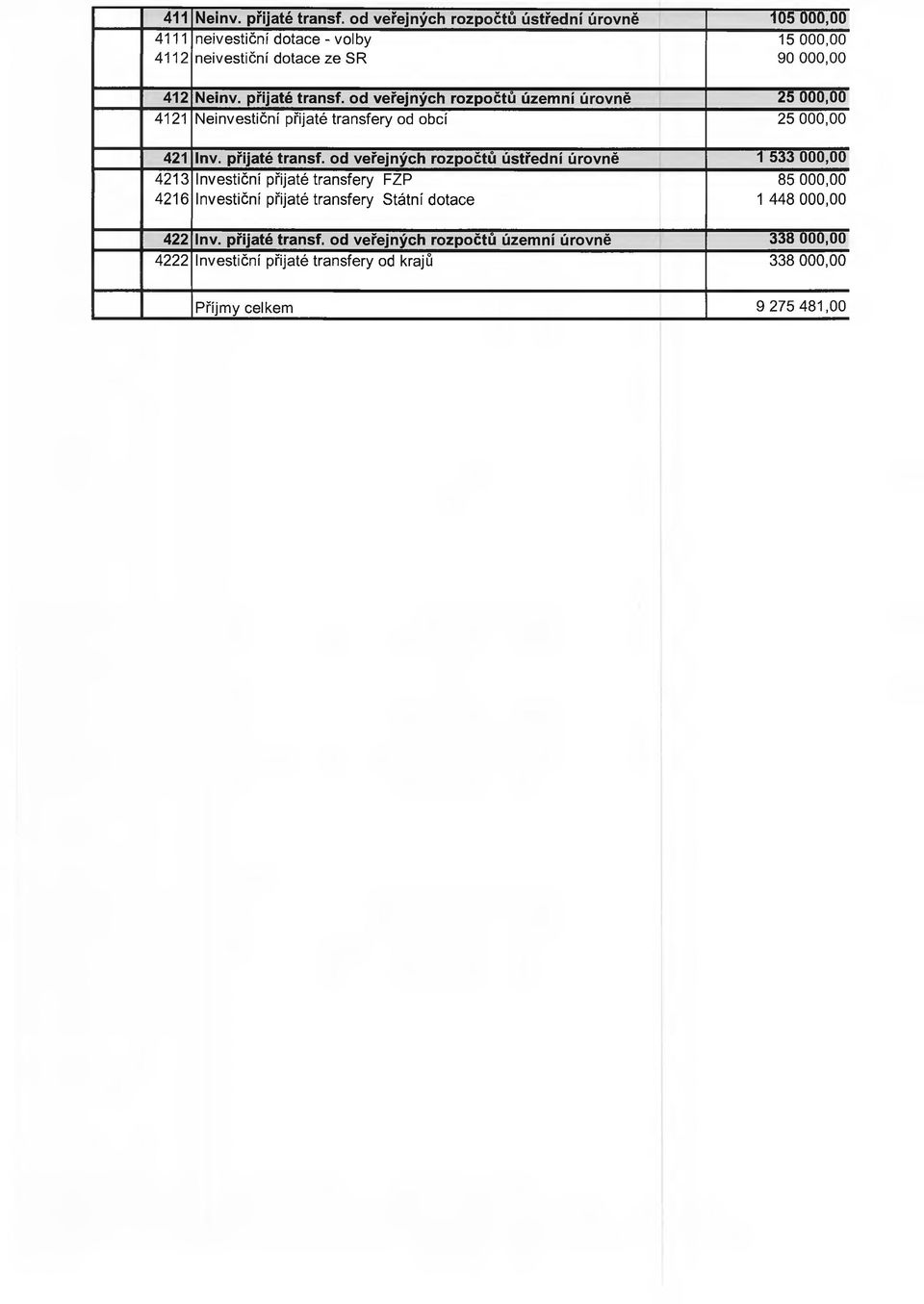 přijaté transf. od veřejných rozpočtů územní úrovně 25 000,00 4121 Neinvestiční přijaté transfe