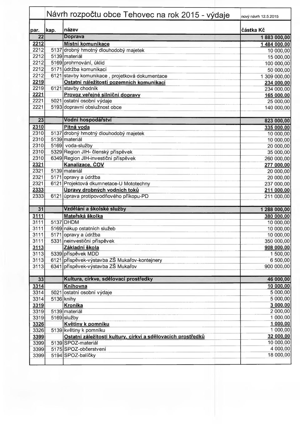 projetková dokumentace 1 309 000,00 2219 Ostatní náležitosti oozemních komunikací 234 000.00 2219 6121 stavby chodník 234 000,00 2221 Provoz veřeiné silniční dooravv 165 000.