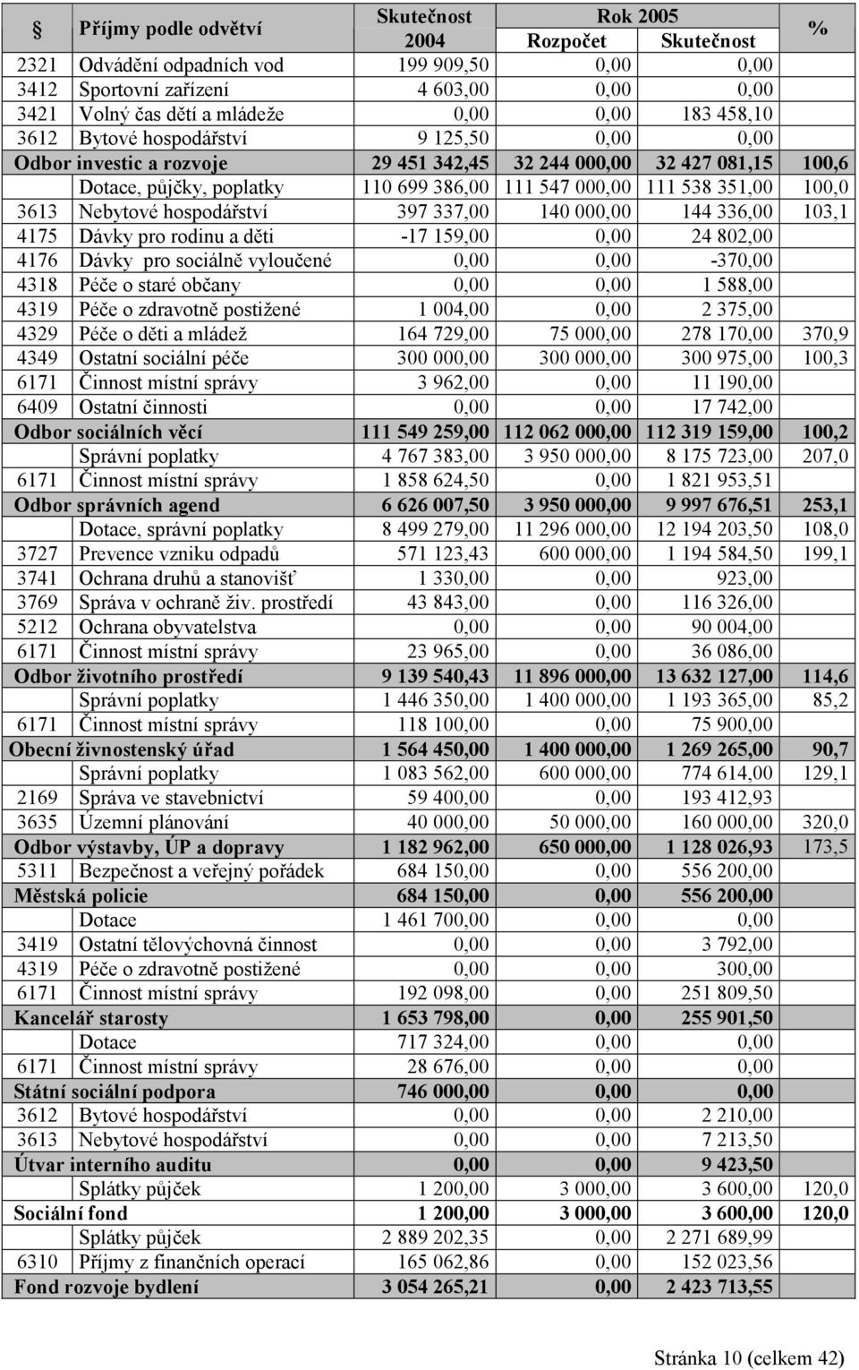 100,0 3613 Nebytové hospodářství 397 337,00 140 000,00 144 336,00 103,1 4175 Dávky pro rodinu a děti -17 159,00 0,00 24 802,00 4176 Dávky pro sociálně vyloučené 0,00 0,00-370,00 4318 Péče o staré