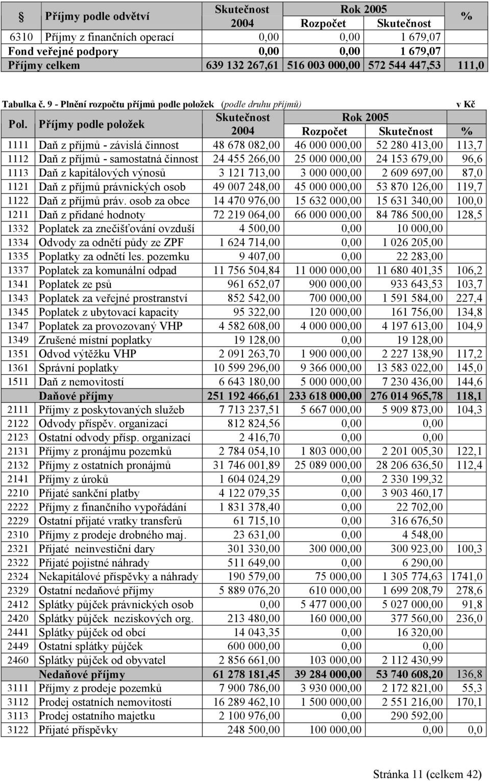 Příjmy podle položek Skutečnost Rok 2005 2004 Rozpočet Skutečnost % 1111 Daň z příjmů - závislá činnost 48 678 082,00 46 000 000,00 52 280 413,00 113,7 1112 Daň z příjmů - samostatná činnost 24 455