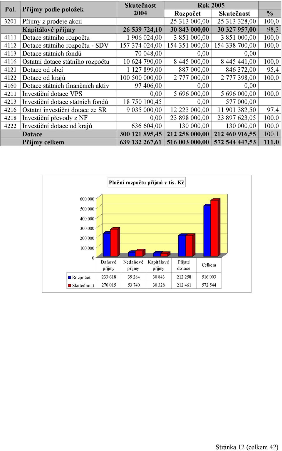 0,00 0,00 4116 Ostatní dotace státního rozpočtu 10 624 790,00 8 445 000,00 8 445 441,00 100,0 4121 Dotace od obcí 1 127 899,00 887 000,00 846 372,00 95,4 4122 Dotace od krajů 100 500 000,00 2 777