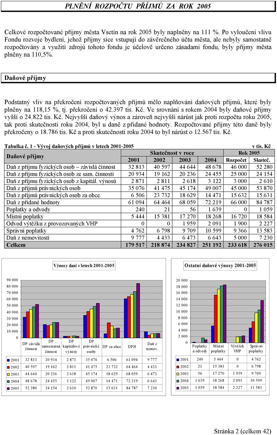 příjmy města plněny na 110,5%. Daňové příjmy Podstatný vliv na překročení rozpočtovaných příjmů mělo naplňování daňových příjmů, které byly plněny na 118,15 %, tj. překročení o 42.397 tis. Kč.