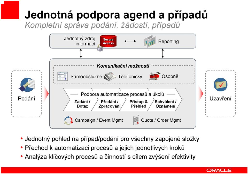 Přístup & Přehled Schválení / Oznámení Uzavření Campaign / Event Mgmt Quote / Order Mgmt Jednotný pohled na případ/podání pro