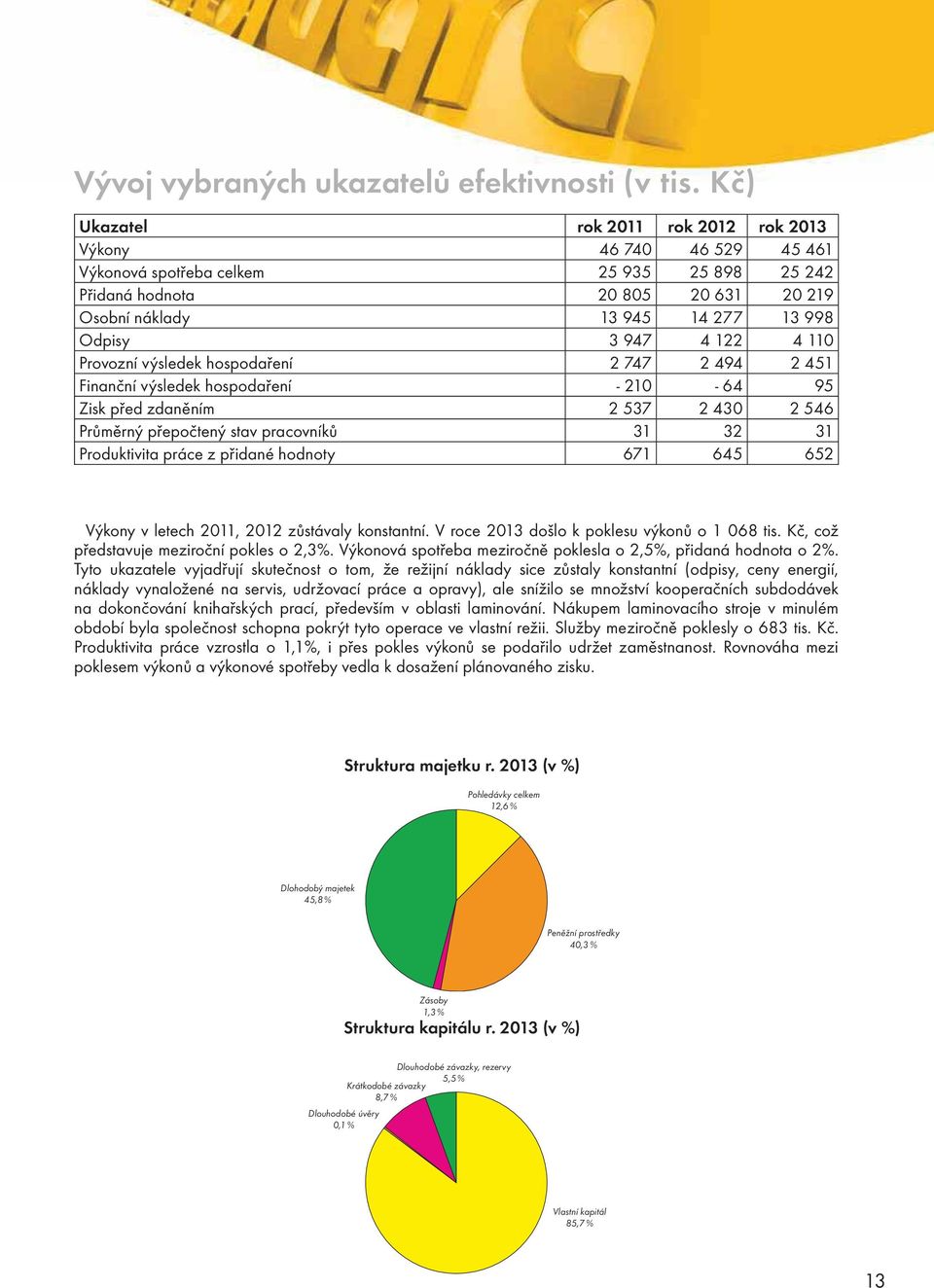 4 122 4 110 Provozní výsledek hospodaření 2 747 2 494 2 451 Finanční výsledek hospodaření - 210-64 95 Zisk před zdaněním 2 537 2 430 2 546 Průměrný přepočtený stav pracovníků 31 32 31 Produktivita