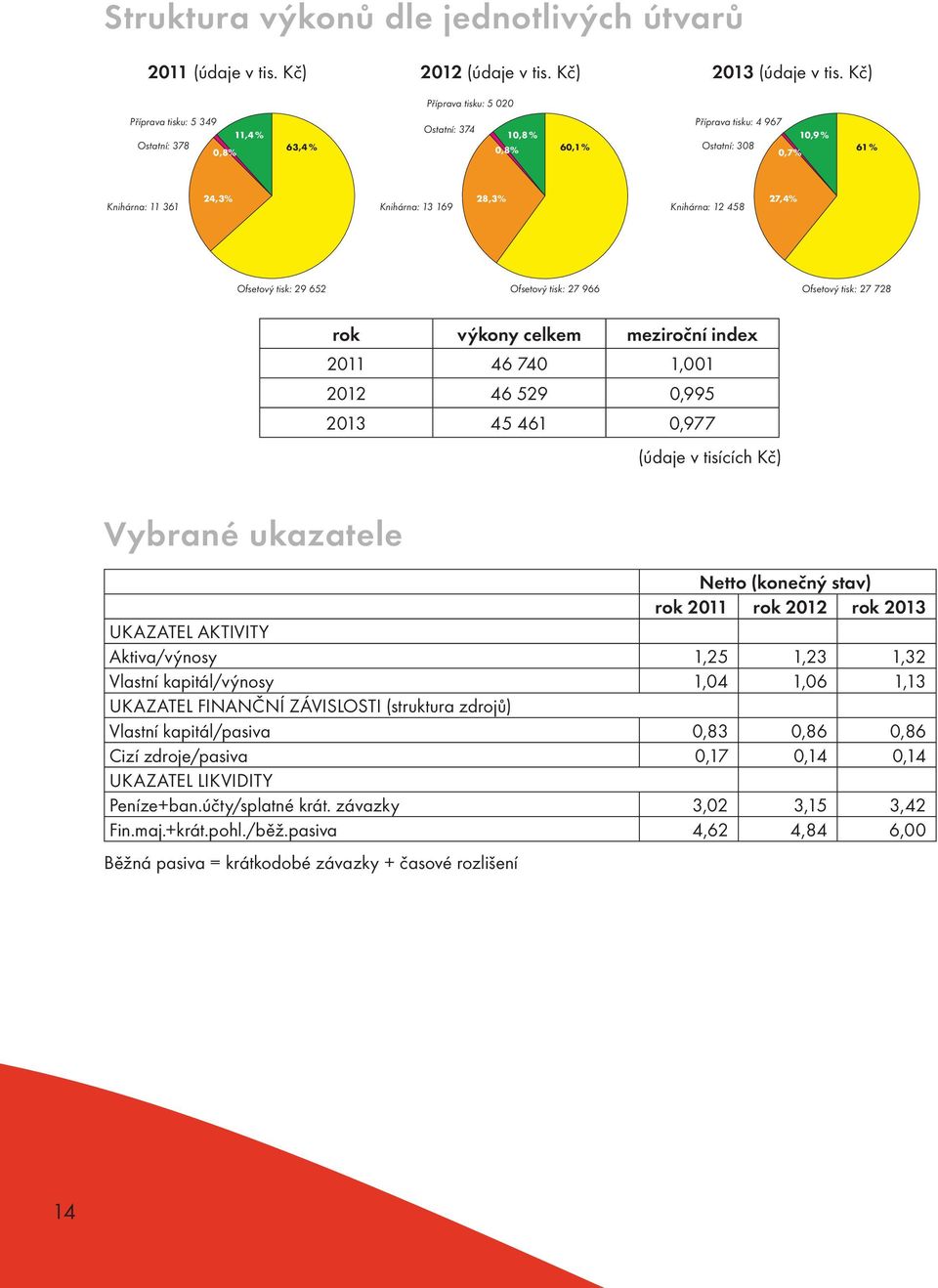 169 28,3% Knihárna: 12 458 27,4% Ofsetový tisk: 29 652 Ofsetový tisk: 27 966 Ofsetový tisk: 27 728 rok výkony celkem meziroční index 2011 46 740 1,001 2012 46 529 0,995 2013 45 461 0,977 (údaje v