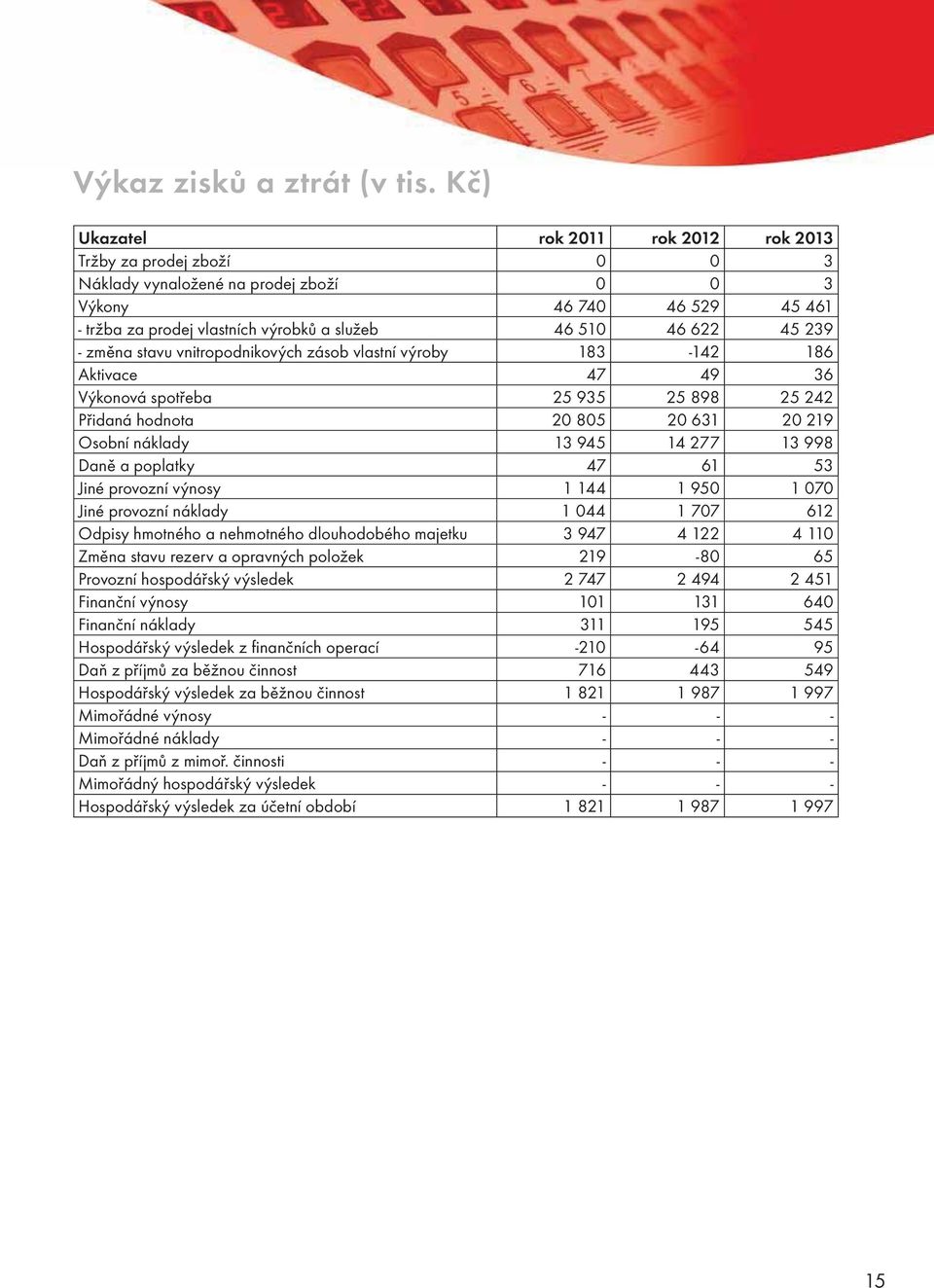 239 - změna stavu vnitropodnikových zásob vlastní výroby 183-142 186 Aktivace 47 49 36 Výkonová spotřeba 25 935 25 898 25 242 Přidaná hodnota 20 805 20 631 20 219 Osobní náklady 13 945 14 277 13 998