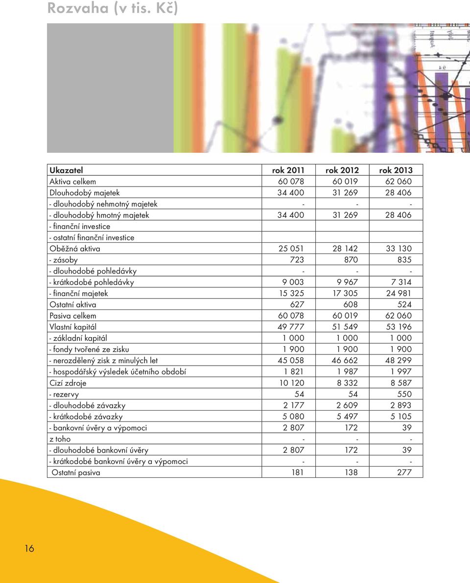 - finanční investice - ostatní finanční investice Oběžná aktiva 25 051 28 142 33 130 - zásoby 723 870 835 - dlouhodobé pohledávky - - - - krátkodobé pohledávky 9 003 9 967 7 314 - finanční majetek 15