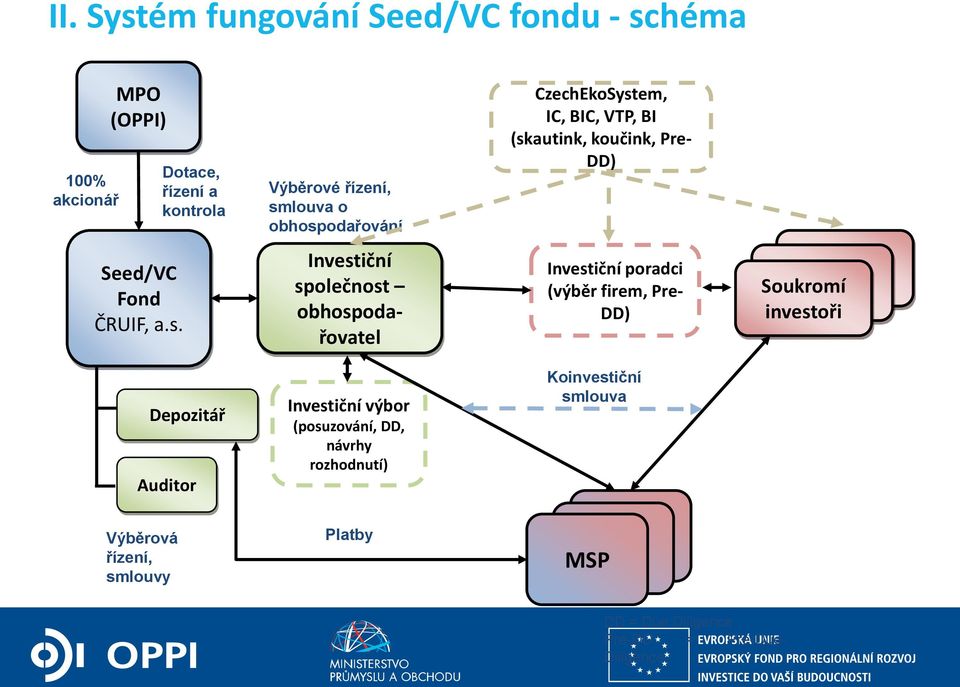 héma 100% akcionář MPO (OPPI) Seed/VC Fond ČRUIF, a.s.