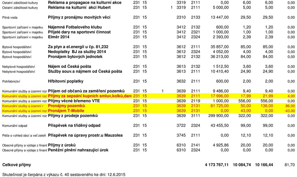 zařízení v majetku Přijaté dary na sportovní činnost 231 15 3412 2321 1 000,00 1,00 1,00 0,00 Sportovní zařízení v majetku Elměr 2014 231 15 3412 2324 2 393,00 2,39 2,39 0,00 Bytové hospodářství Za