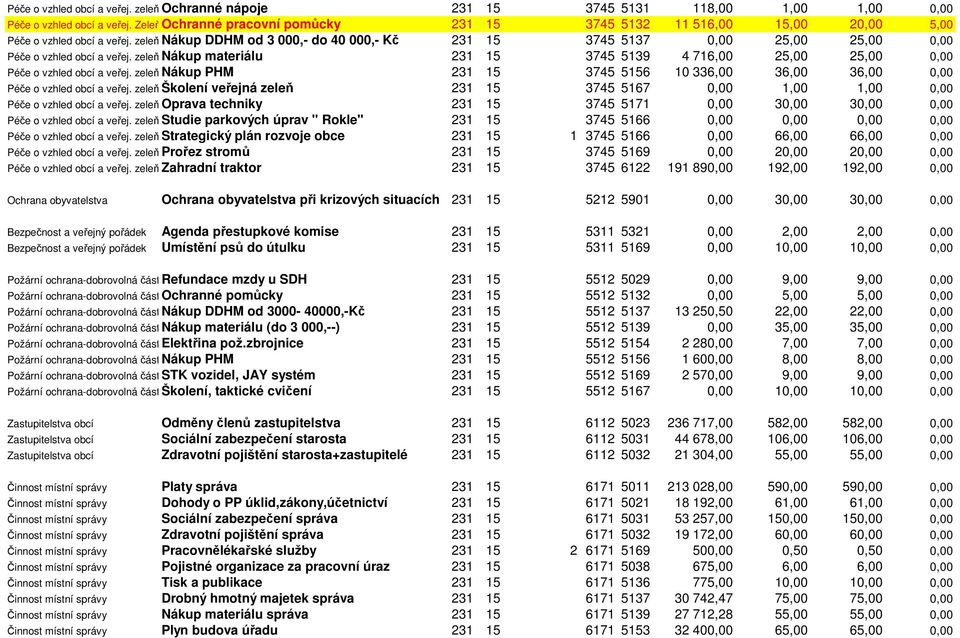 zeleň Nákup DDHM od 3 000,- do 40 000,- Kč 231 15 3745 5137 0,00 25,00 25,00 0,00 Péče o vzhled obcí a veřej.