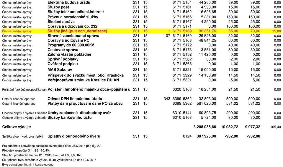 231 15 6171 5167 4 290,00 25,00 25,00 0,00 Činnost místní správy Oprava a udržování čp. 232 231 15 6171 5171 0,00 100,00 100,00 0,00 Činnost místní správy Služby jiné (pult och.