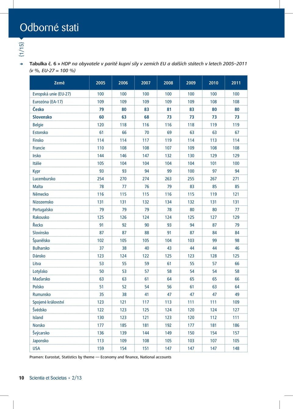 Eurozóna (EA-17) 109 109 109 109 109 108 108 Česko 79 80 83 81 83 80 80 Slovensko 60 63 68 73 73 73 73 Belgie 120 118 116 116 118 119 119 Estonsko 61 66 70 69 63 63 67 Finsko 114 114 117 119 114 113