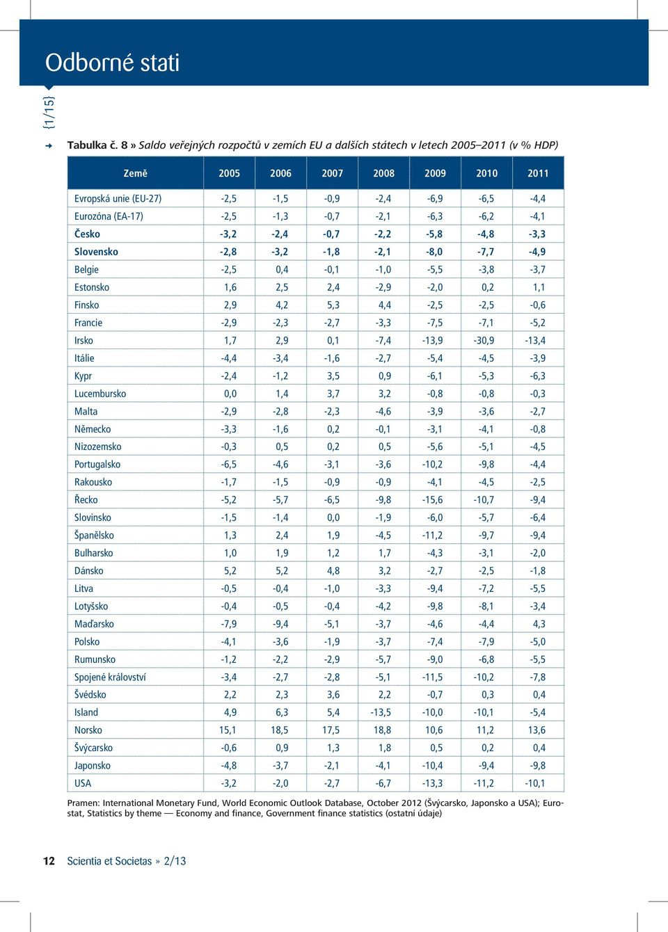 -2,5-1,3-0,7-2,1-6,3-6,2-4,1 Česko -3,2-2,4-0,7-2,2-5,8-4,8-3,3 Slovensko -2,8-3,2-1,8-2,1-8,0-7,7-4,9 Belgie -2,5 0,4-0,1-1,0-5,5-3,8-3,7 Estonsko 1,6 2,5 2,4-2,9-2,0 0,2 1,1 Finsko 2,9 4,2 5,3