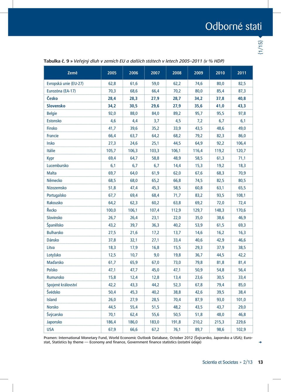 66,4 70,2 80,0 85,4 87,3 Česko 28,4 28,3 27,9 28,7 34,2 37,8 40,8 Slovensko 34,2 30,5 29,6 27,9 35,6 41,0 43,3 Belgie 92,0 88,0 84,0 89,2 95,7 95,5 97,8 Estonsko 4,6 4,4 3,7 4,5 7,2 6,7 6,1 Finsko