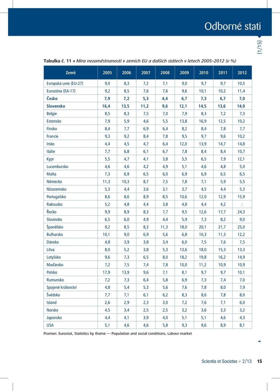 9,2 8,5 7,6 7,6 9,6 10,1 10,2 11,4 Česko 7,9 7,2 5,3 4,4 6,7 7,3 6,7 7,0 Slovensko 16,4 13,5 11,2 9,6 12,1 14,5 13,6 14,0 Belgie 8,5 8,3 7,5 7,0 7,9 8,3 7,2 7,3 Estonsko 7,9 5,9 4,6 5,5 13,8 16,9