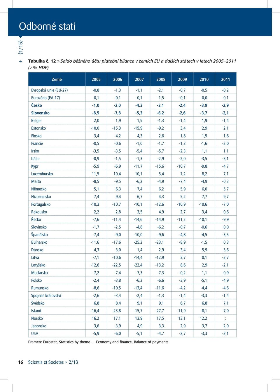 (EA-17) 0,1-0,1 0,1-1,5-0,1 0,0 0,1 Česko -1,0-2,0-4,3-2,1-2,4-3,9-2,9 Slovensko -8,5-7,8-5,3-6,2-2,6-3,7-2,1 Belgie 2,0 1,9 1,9-1,3-1,4 1,9-1,4 Estonsko -10,0-15,3-15,9-9,2 3,4 2,9 2,1 Finsko 3,4