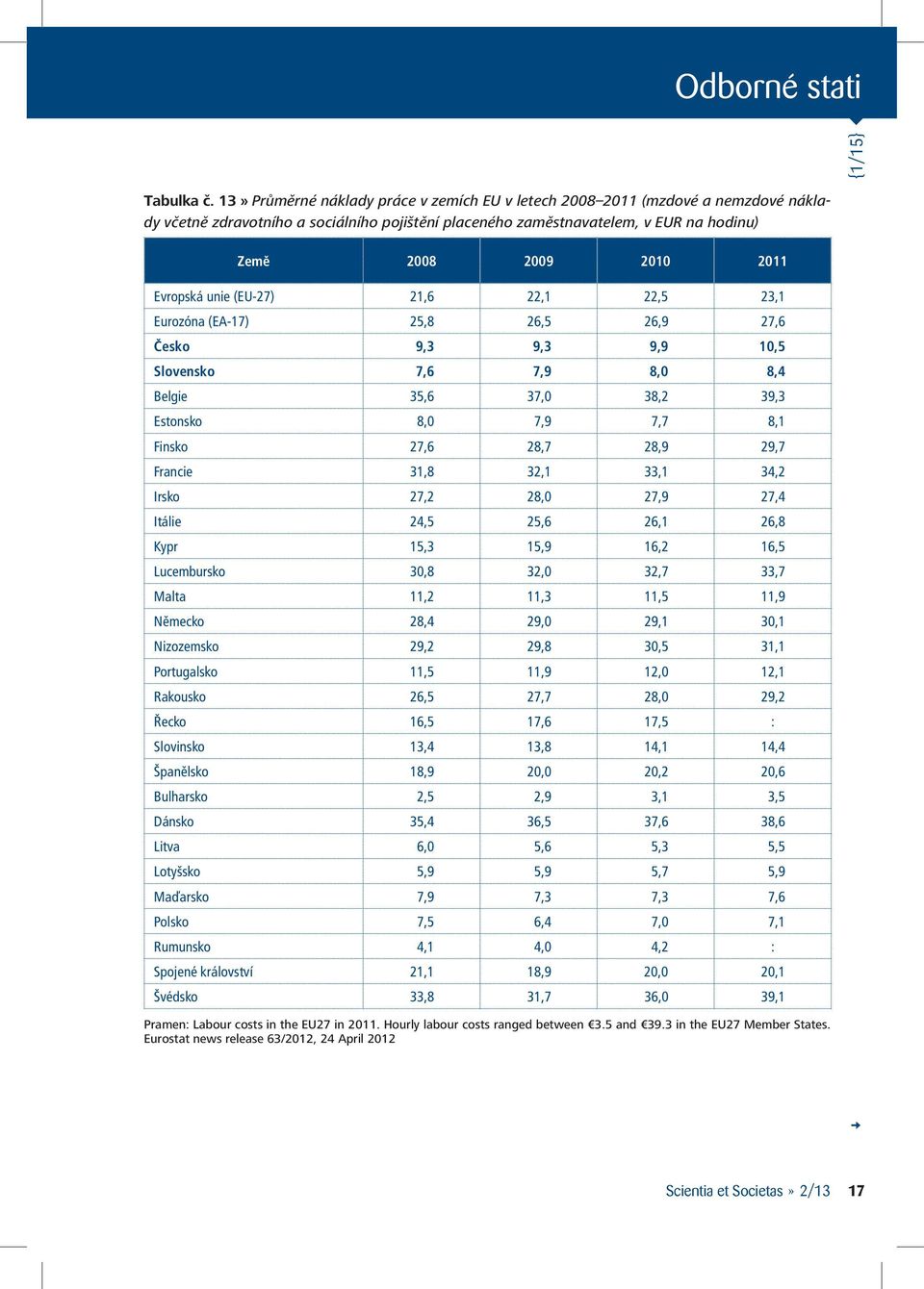 Evropská unie (EU-27) 21,6 22,1 22,5 23,1 Eurozóna (EA-17) 25,8 26,5 26,9 27,6 Česko 9,3 9,3 9,9 10,5 Slovensko 7,6 7,9 8,0 8,4 Belgie 35,6 37,0 38,2 39,3 Estonsko 8,0 7,9 7,7 8,1 Finsko 27,6 28,7