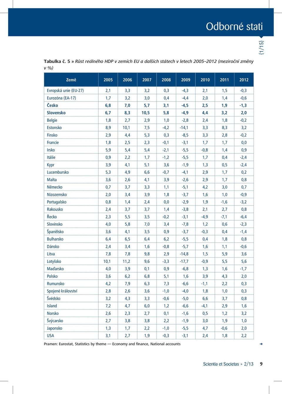 (EA-17) 1,7 3,2 3,0 0,4-4,4 2,0 1,4-0,6 Česko 6,8 7,0 5,7 3,1-4,5 2,5 1,9-1,3 Slovensko 6,7 8,3 10,5 5,8-4,9 4,4 3,2 2,0 Belgie 1,8 2,7 2,9 1,0-2,8 2,4 1,8-0,2 Estonsko 8,9 10,1 7,5-4,2-14,1 3,3 8,3
