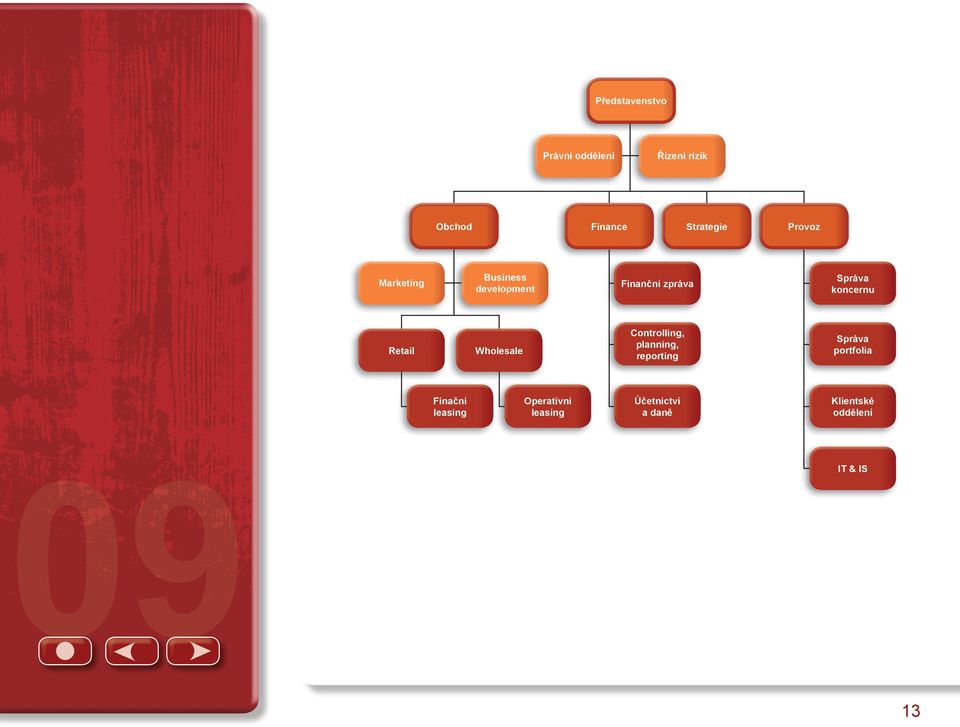 Retail Wholesale Controlling, planning, reporting Správa portfolia