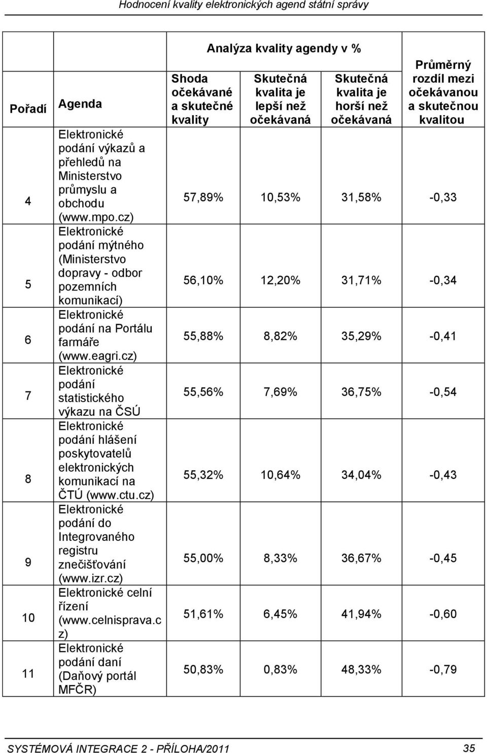 cz) podání statistického výkazu na ČSÚ podání hlášení poskytovatelŧ elektronických komunikací na ČTÚ (www.ctu.cz) podání do Integrovaného registru znečišťování (www.izr.cz) celní řízení (www.