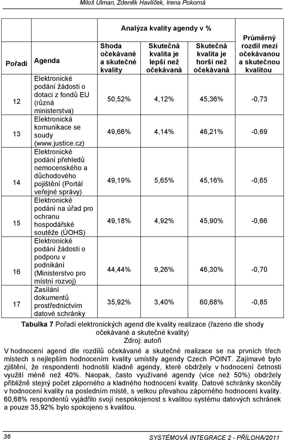 rozvoj) Zasílání dokumentŧ prostřednictvím datové schránky Shoda očekávané a skutečné kvality Analýza kvality agendy v % Skutečná kvalita je lepší než očekávaná Skutečná kvalita je horší než