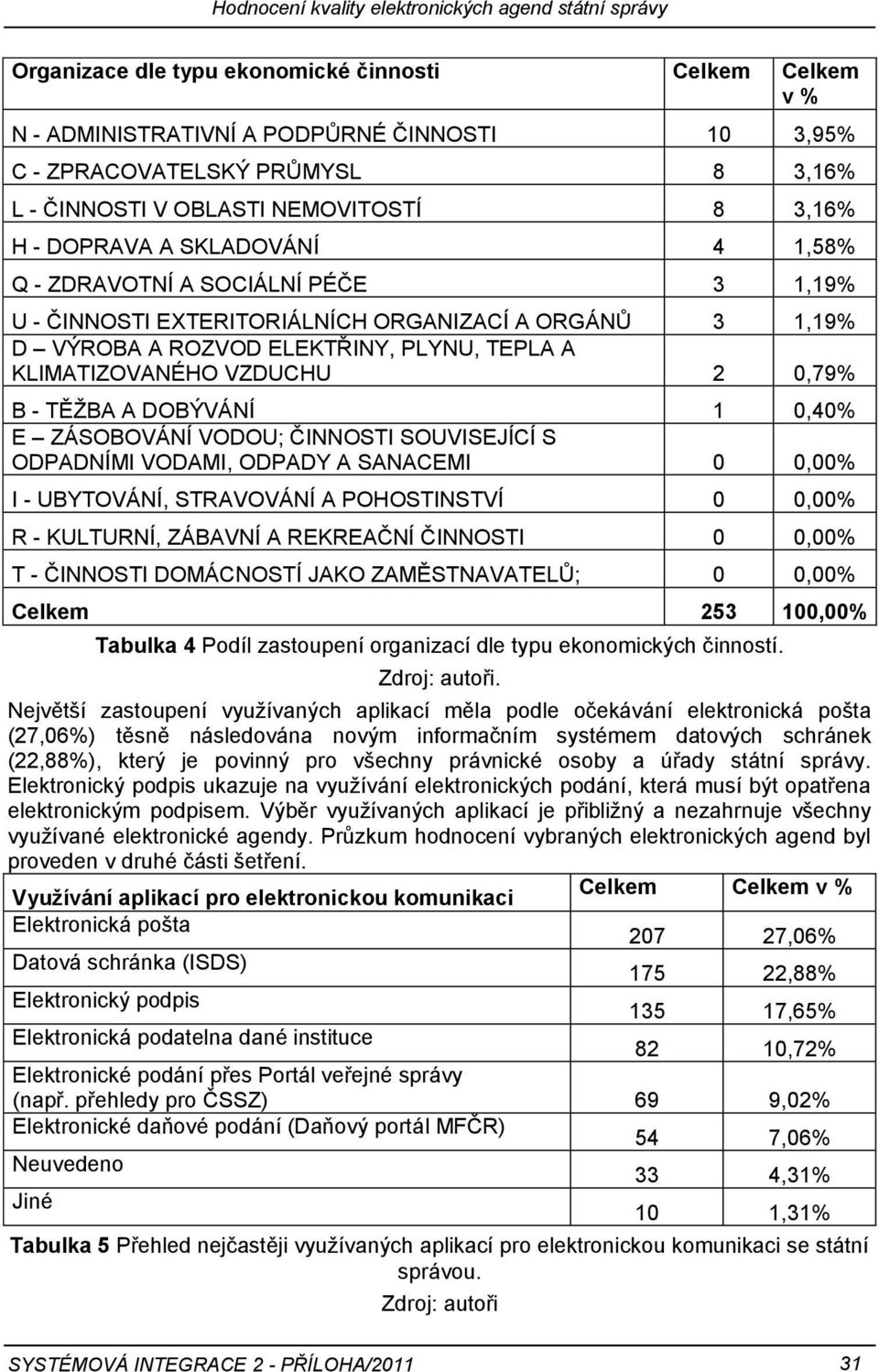 PLYNU, TEPLA A KLIMATIZOVANÉHO VZDUCHU 2 0,79% B - TĚŢBA A DOBÝVÁNÍ 1 0,40% E ZÁSOBOVÁNÍ VODOU; ČINNOSTI SOUVISEJÍCÍ S ODPADNÍMI VODAMI, ODPADY A SANACEMI 0 0,00% I - UBYTOVÁNÍ, STRAVOVÁNÍ A