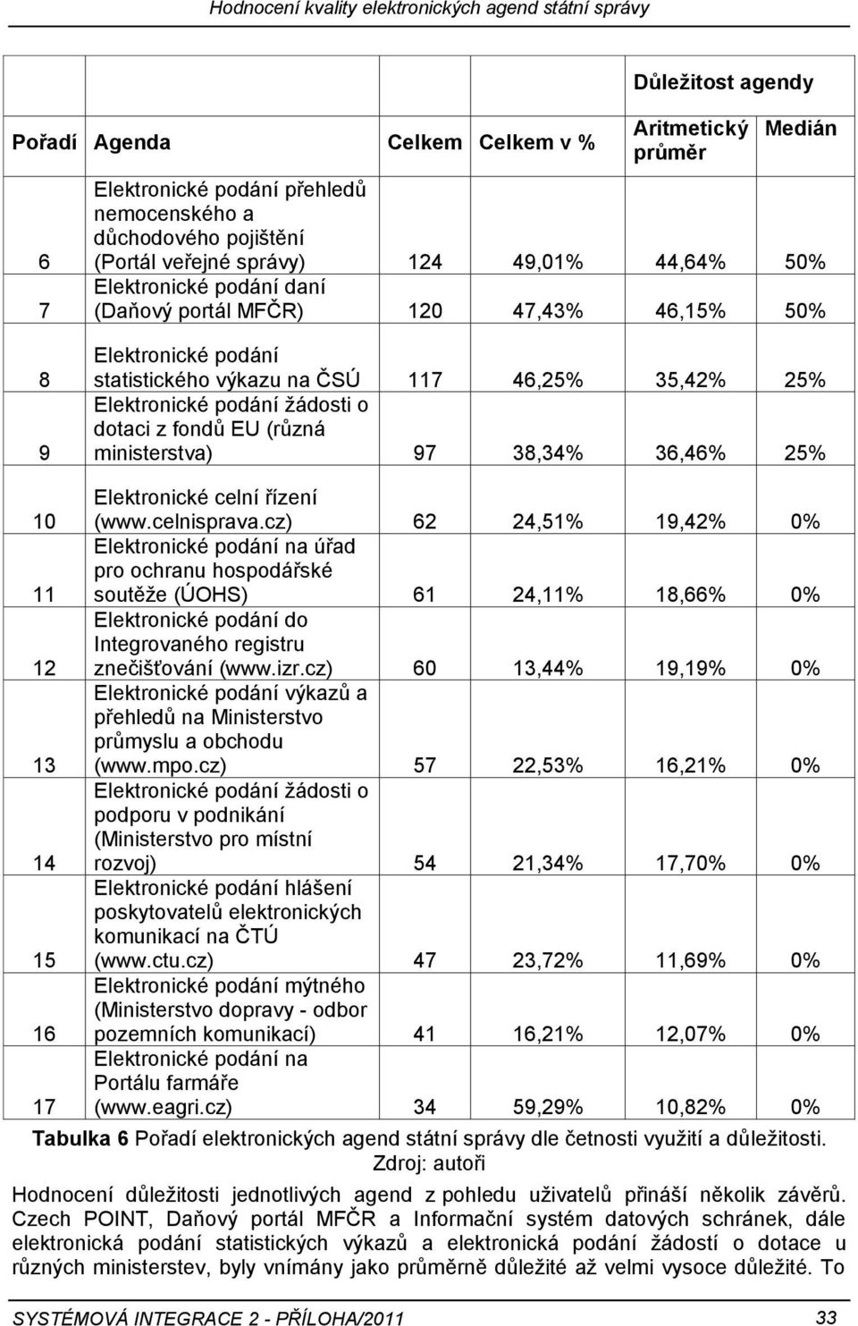 ministerstva) 97 38,34% 36,46% 25% 10 11 12 13 14 15 16 17 celní řízení (www.celnisprava.