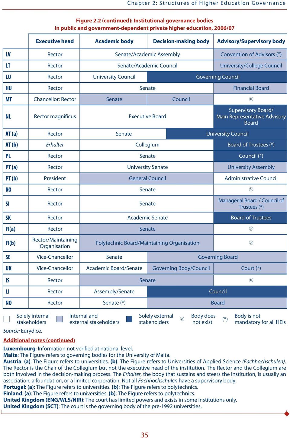 Rector Senate/Academic Assembly Convention of Advisors (*) LT Rector Senate/Academic Council University/College Council LU Rector University Council Governing Council HU Rector Senate Financial Board