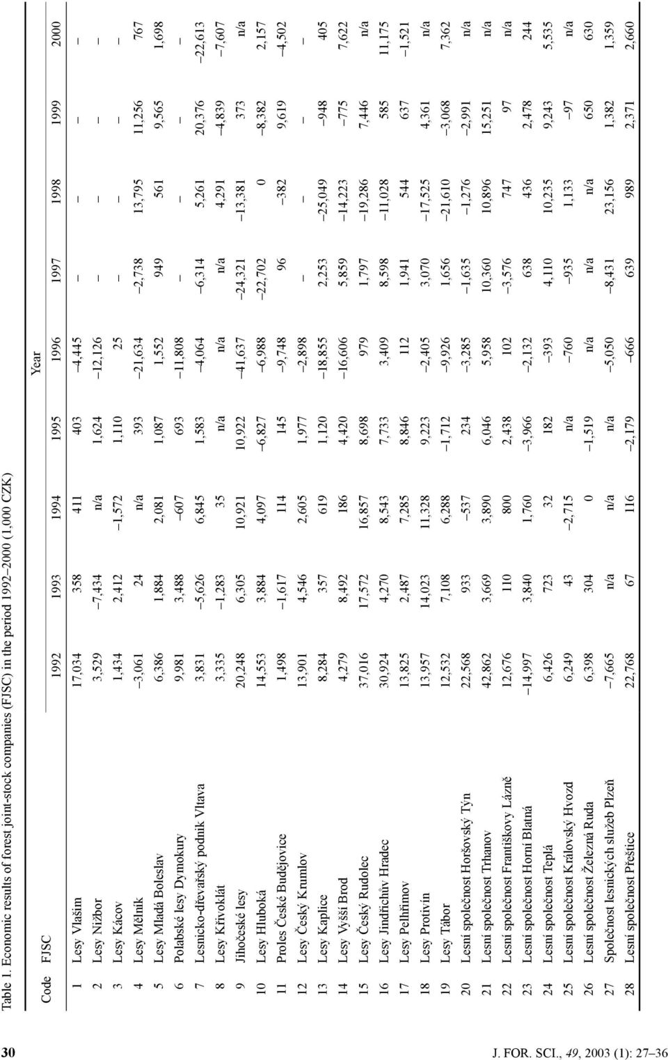 Nižbor 3,529 7,434 n/a 1,624 12,126 3 Lesy Kácov 1,434 2,412 1,572 1,110 25 4 Lesy Mělník 3,061 24 n/a 393 21,634 2,738 13,795 11,256 767 5 Lesy Mladá Boleslav 6,386 1,884 2,081 1,087 1,552 949 561