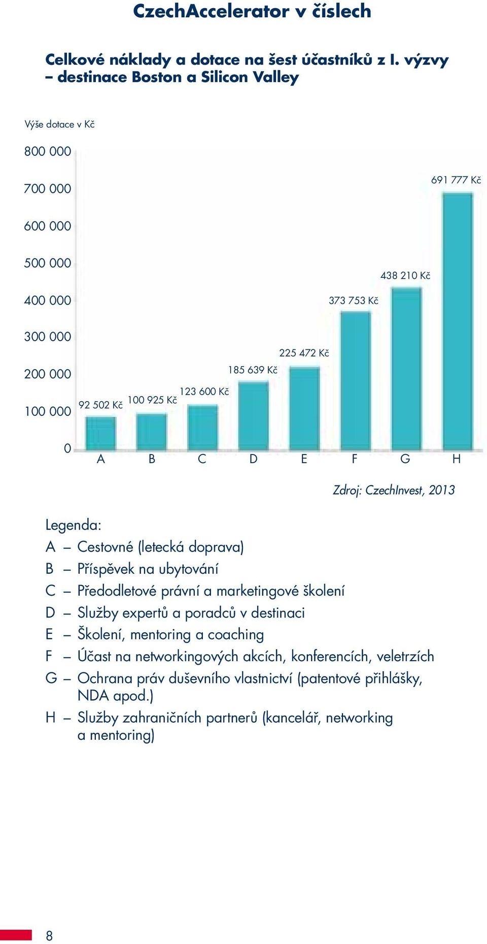 92 502 Kč 185 639 Kč 225 472 Kč 0 A B C D E F G H Zdroj: CzechInvest, 2013 Legenda: A Cestovné (letecká doprava) B Příspěvek na ubytování C Předodletové právní a marketingové