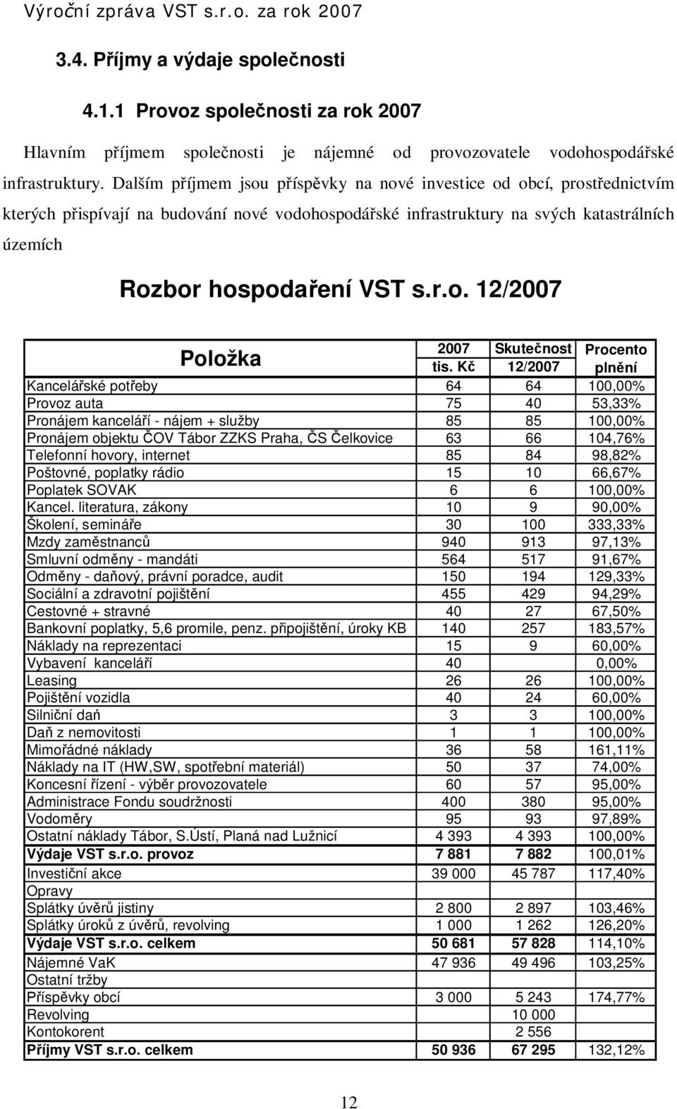 K 12/2007 pln ní Kancelá ské pot eby 64 64 100,00% Provoz auta 75 40 53,33% Pronájem kancelá í - nájem + služby 85 85 100,00% Pronájem objektu OV Tábor ZZKS Praha, S elkovice 63 66 104,76% Telefonní