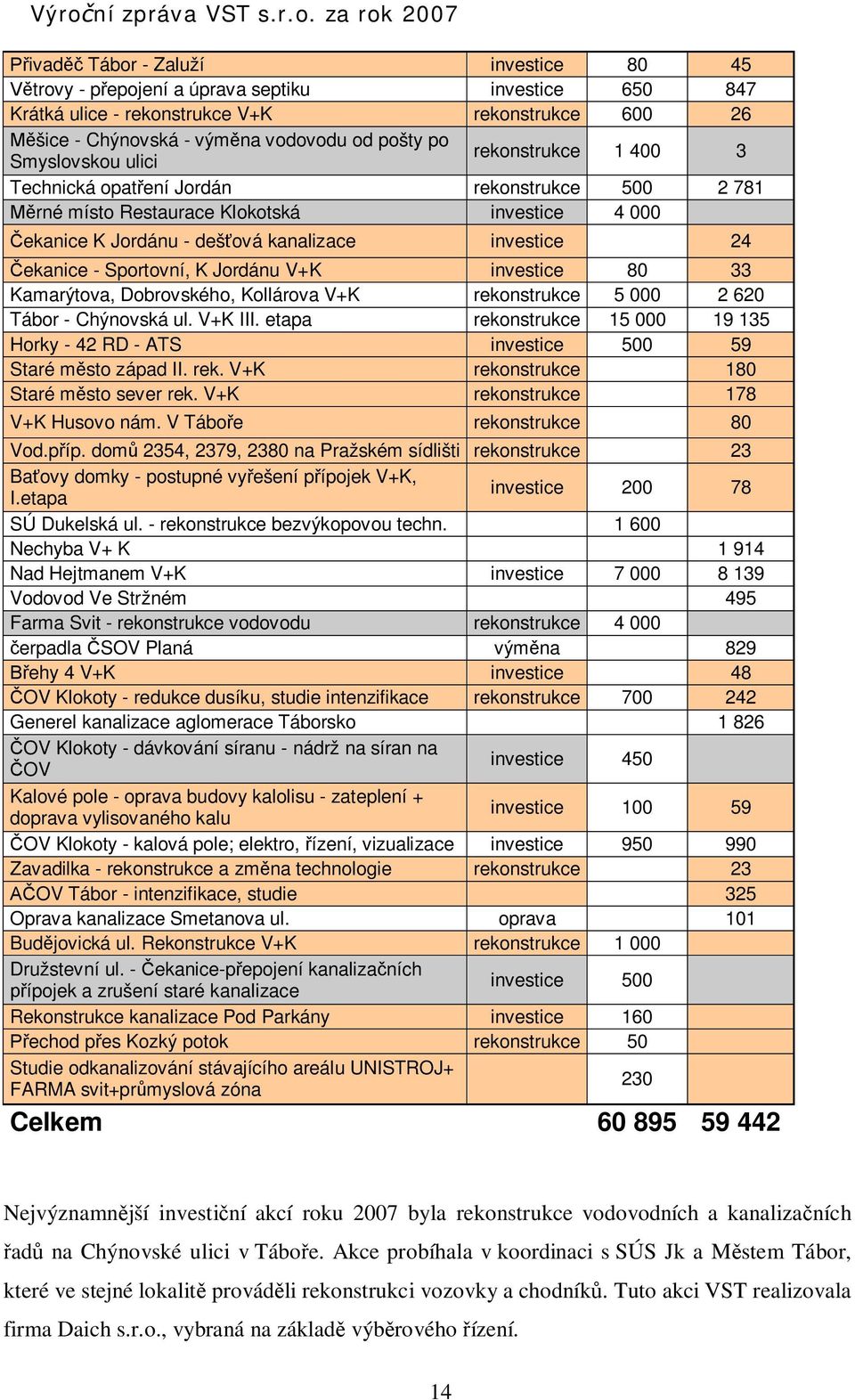 Jordánu V+K investice 80 33 Kamarýtova, Dobrovského, Kollárova V+K rekonstrukce 5 000 2 620 Tábor - Chýnovská ul. V+K III.