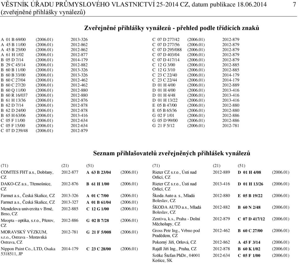 01) 2013-326 B 60 B 33/00 (2006.01) 2013-326 B 60 C 27/04 (2006.01) 2012-462 B 60 C 27/20 (2006.01) 2012-462 B 60 Q 11/00 (2006.01) 2012-880 B 60 R 16/037 (2006.01) 2012-880 B 61 H 13/36 (2006.