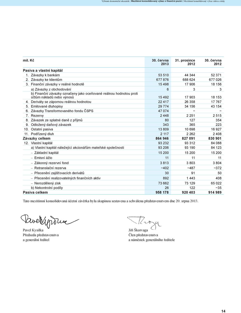 Finanční závazky v reálné hodnotě 15 498 17 906 18 156 a) Závazky z obchodování 6 3 3 b) Finanční závazky označeny jako oceňované reálnou hodnotou proti účtům nákladů nebo výnosů 15 492 17 903 18 153