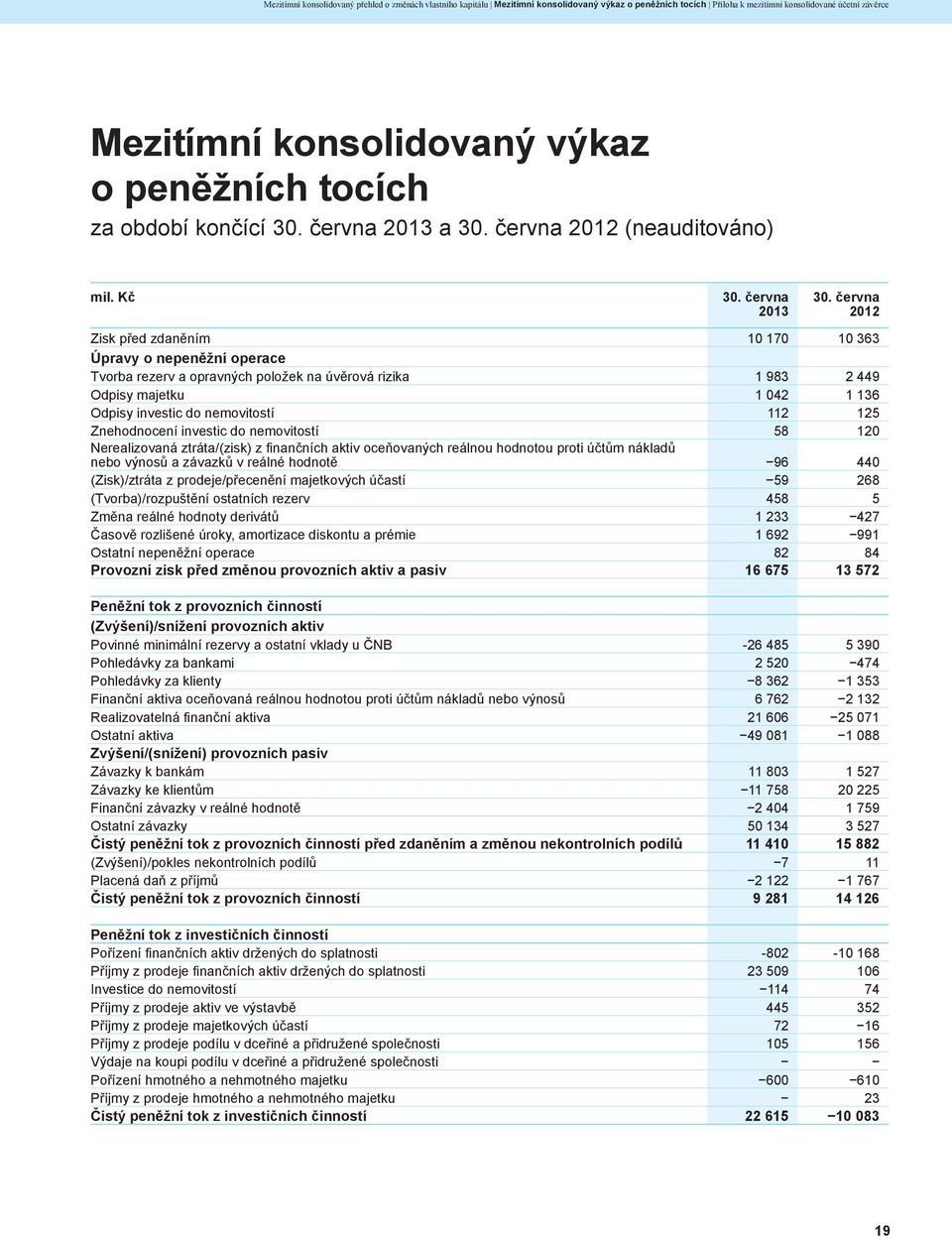 června 2012 Zisk před zdaněním 10 170 10 363 Úpravy o nepeněžní operace Tvorba rezerv a opravných položek na úvěrová rizika 1 983 2 449 Odpisy majetku 1 042 1 136 Odpisy investic do nemovitostí 112