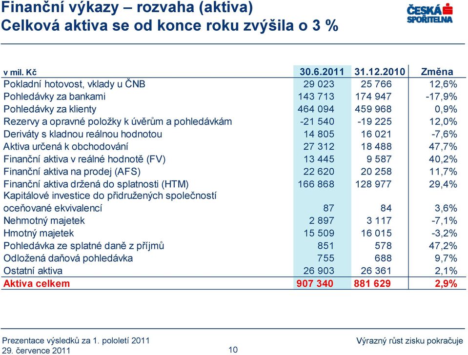 -21 540-19 225 12, Deriváty s kladnou reálnou hodnotou 14 805 16 021-7,6% Aktiva určená k obchodování 27 312 18 488 47,7% Finanční aktiva v reálné hodnotě (FV) 13 445 9 587 40,2% Finanční aktiva na