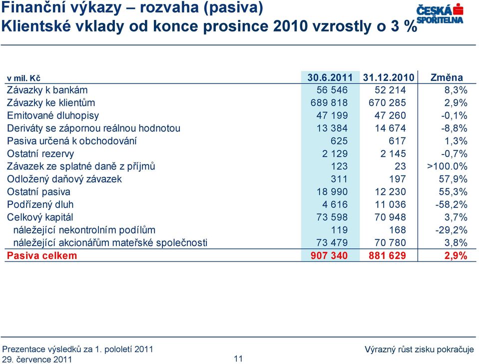 674-8,8% Pasiva určená k obchodování 625 617 1,3% Ostatní rezervy 2 129 2 145-0,7% Závazek ze splatné daně z příjmů 123 23 >100.