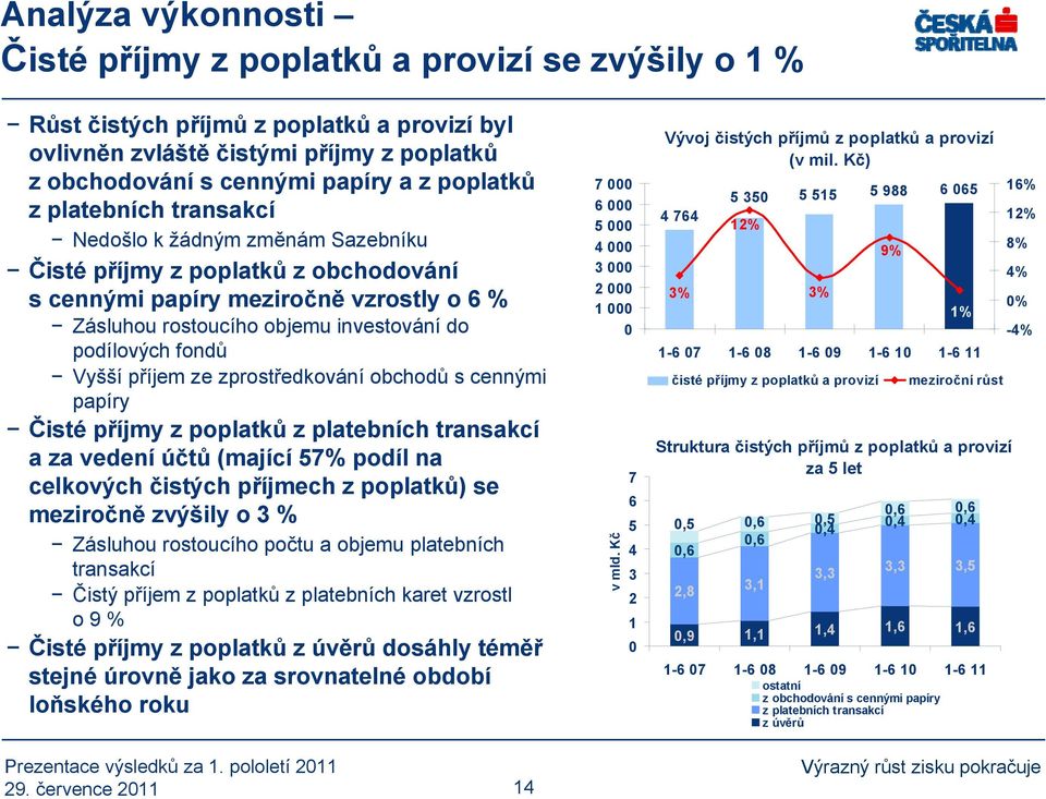 fondů Vyšší příjem ze zprostředkování obchodů s cennými papíry Čisté příjmy z poplatků z platebních transakcí a za vedení účtů (mající 57% podíl na celkových čistých příjmech z poplatků) se meziročně