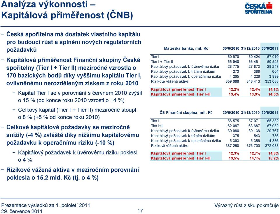 15 % (od konce roku 2010 vzrostl o 14 %) Celkový kapitál (Tier I + Tier II) meziročně stoupl o 8 % (+5 % od konce roku 2010) Celkové kapitálové požadavky se meziročně snížily (-4 %) zvláště díky