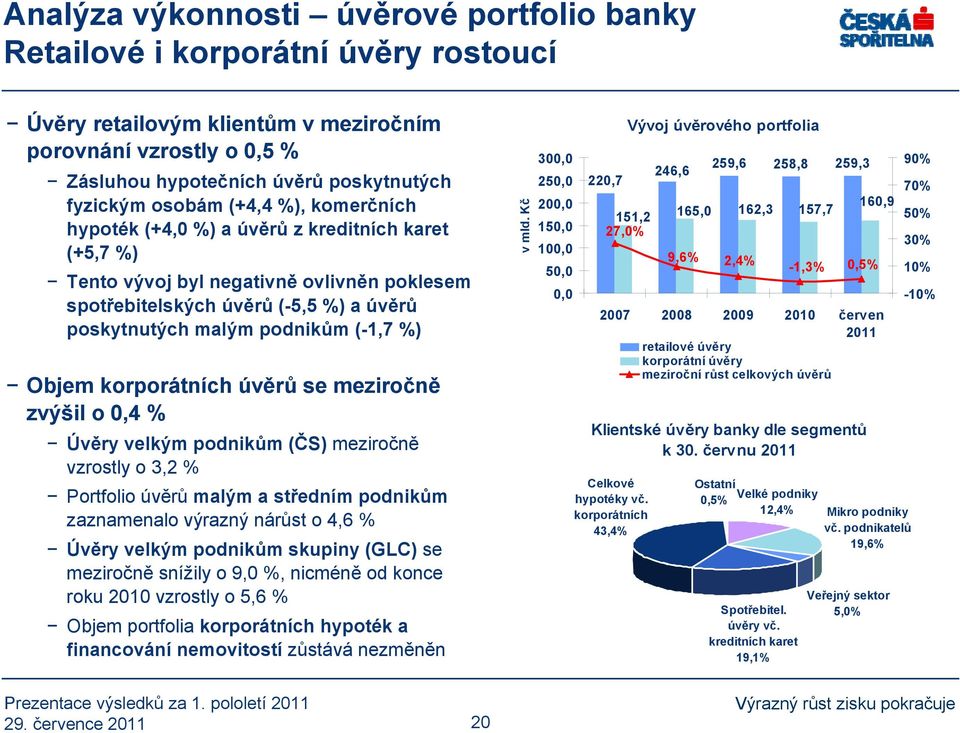 %) Objem korporátních úvěrů se meziročně zvýšil o 0,4 % Úvěry velkým podnikům (ČS) meziročně vzrostly o 3,2 % Portfolio úvěrů malým a středním podnikům zaznamenalo výrazný nárůst o 4,6 % Úvěry velkým