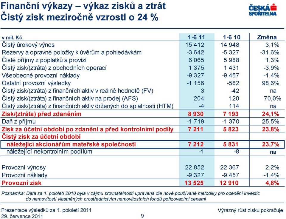 zisk/(ztráta) z obchodních operací 1 375 1 431-3,9% Všeobecné provozní náklady -9 327-9 457-1,4% Ostatní provozní výsledky -1 156-582 98,6% Čistý zisk/(ztráta) z finančních aktiv v reálné hodnotě